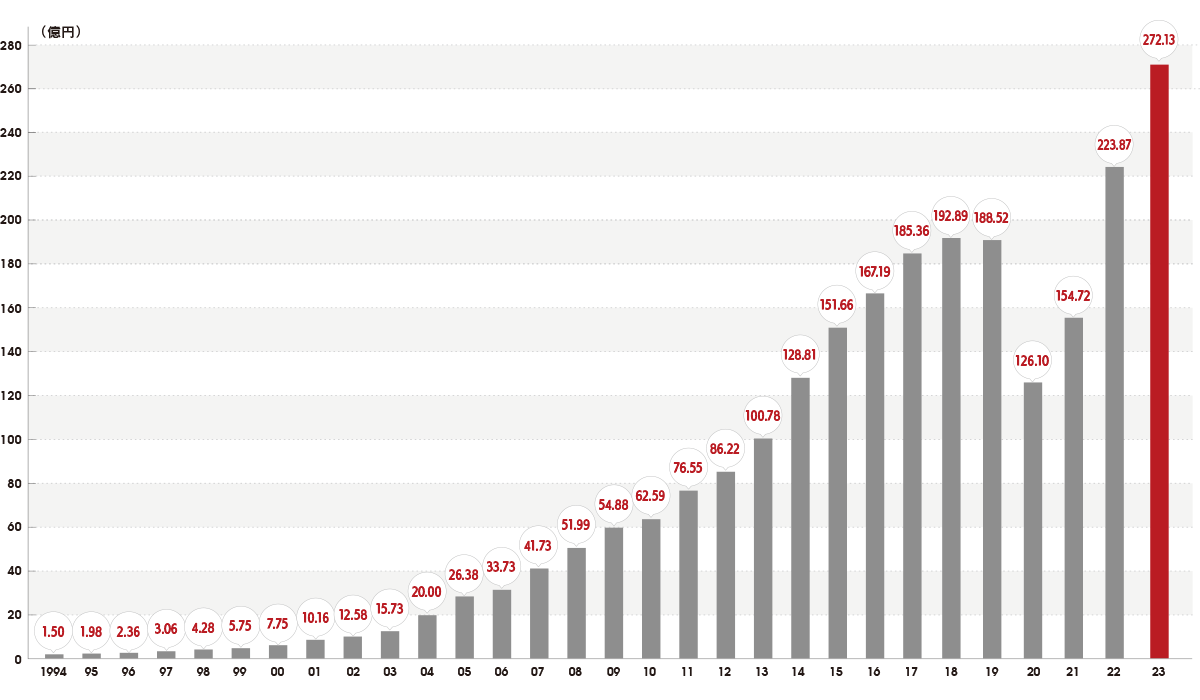 売上高推移