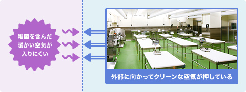 陽圧により、雑菌の侵入を防止