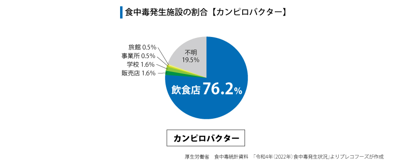 食中毒発生施設割合