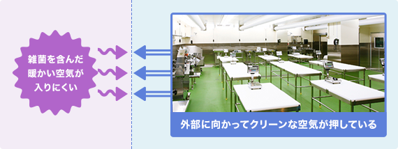 陽圧により、雑菌の侵入を防止